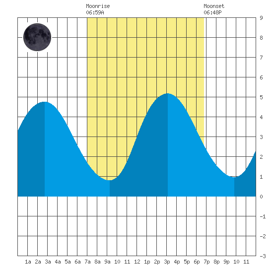 Nurse Slough tide chart for Wednesday, October 2, 2024