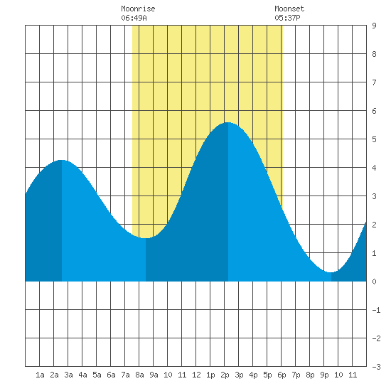 Nurse Slough tide chart for Thursday, October 31, 2024