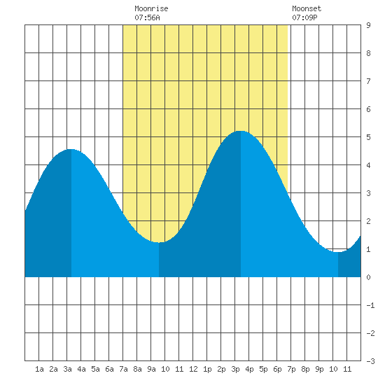 Nurse Slough tide chart for Thursday, October 3, 2024