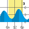 Nurse Slough tide chart for Thursday, October 3, 2024