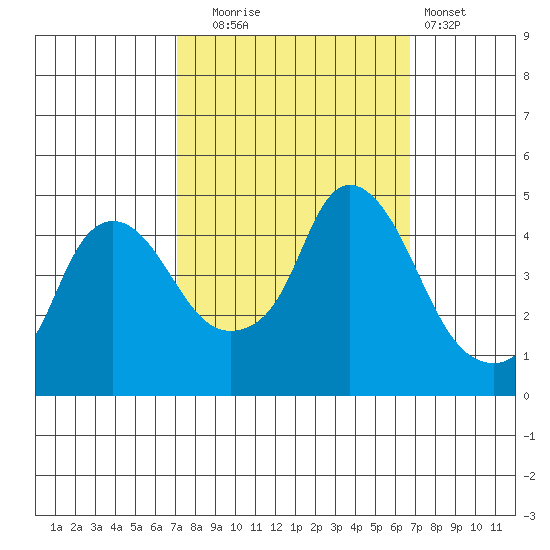 Nurse Slough tide chart for Friday, October 4, 2024