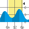 Nurse Slough tide chart for Friday, October 4, 2024