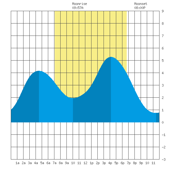 Nurse Slough tide chart for Saturday, October 5, 2024