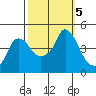 Nurse Slough tide chart for Saturday, October 5, 2024