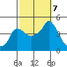 Nurse Slough tide chart for Monday, October 7, 2024
