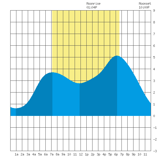 Nurse Slough tide chart for Tuesday, October 8, 2024