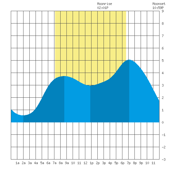 Nurse Slough tide chart for Wednesday, October 9, 2024