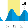 Nurse Slough tide chart for Sunday, November 10, 2024