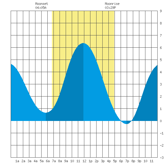 Nurse Slough tide chart for Wednesday, November 13, 2024