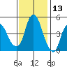 Nurse Slough tide chart for Wednesday, November 13, 2024