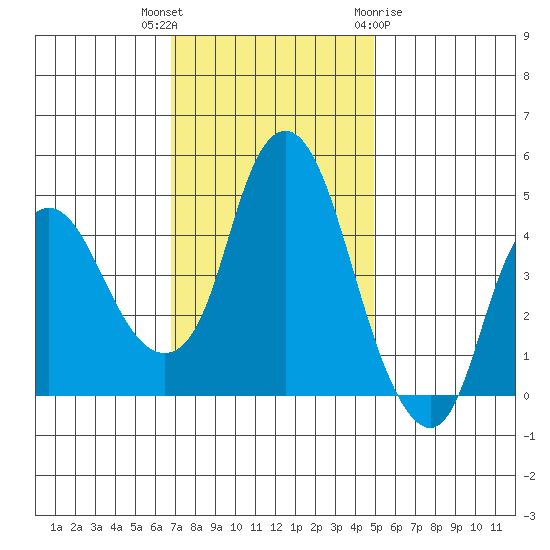 Nurse Slough tide chart for Thursday, November 14, 2024