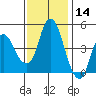 Nurse Slough tide chart for Thursday, November 14, 2024