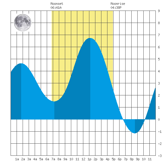 Nurse Slough tide chart for Friday, November 15, 2024