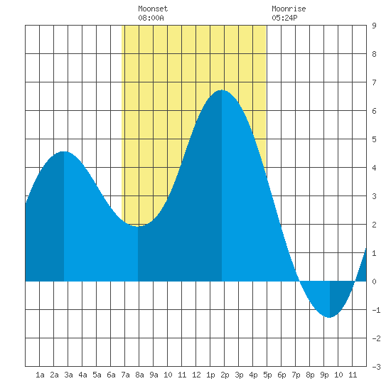 Nurse Slough tide chart for Saturday, November 16, 2024