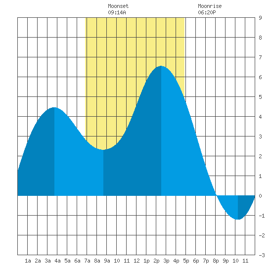 Nurse Slough tide chart for Sunday, November 17, 2024