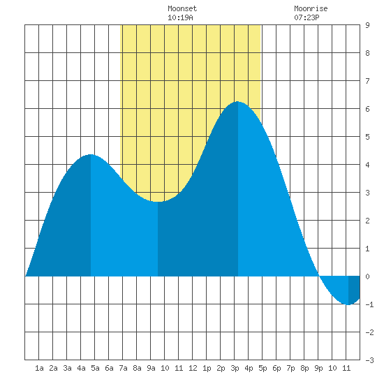 Nurse Slough tide chart for Monday, November 18, 2024