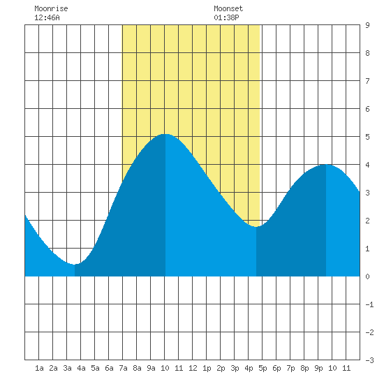 Nurse Slough tide chart for Sunday, November 24, 2024