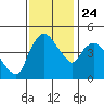 Nurse Slough tide chart for Sunday, November 24, 2024