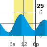Nurse Slough tide chart for Monday, November 25, 2024