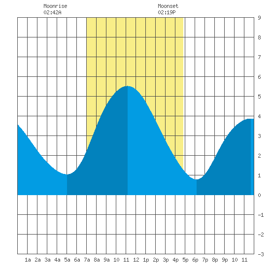 Nurse Slough tide chart for Tuesday, November 26, 2024