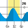 Nurse Slough tide chart for Tuesday, November 26, 2024