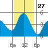 Nurse Slough tide chart for Wednesday, November 27, 2024