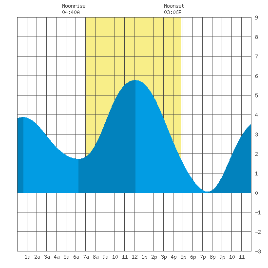 Nurse Slough tide chart for Thursday, November 28, 2024