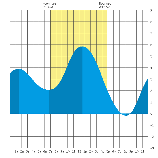 Nurse Slough tide chart for Friday, November 29, 2024