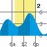 Nurse Slough tide chart for Saturday, November 2, 2024