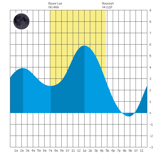 Nurse Slough tide chart for Saturday, November 30, 2024