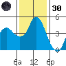 Nurse Slough tide chart for Saturday, November 30, 2024