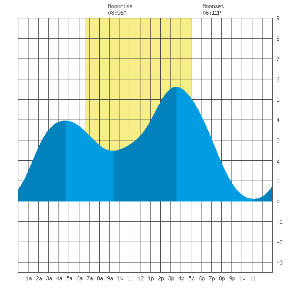 Nurse Slough tide chart for Sunday, November 3, 2024