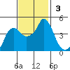 Nurse Slough tide chart for Sunday, November 3, 2024