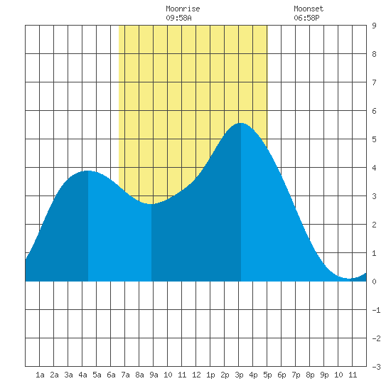 Nurse Slough tide chart for Monday, November 4, 2024