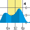 Nurse Slough tide chart for Monday, November 4, 2024