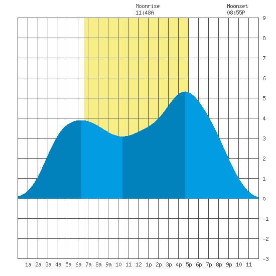 Nurse Slough tide chart for Wednesday, November 6, 2024