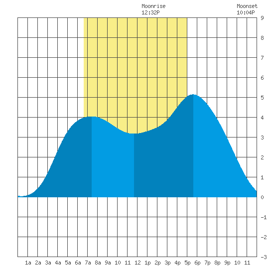 Nurse Slough tide chart for Thursday, November 7, 2024