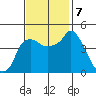 Nurse Slough tide chart for Thursday, November 7, 2024