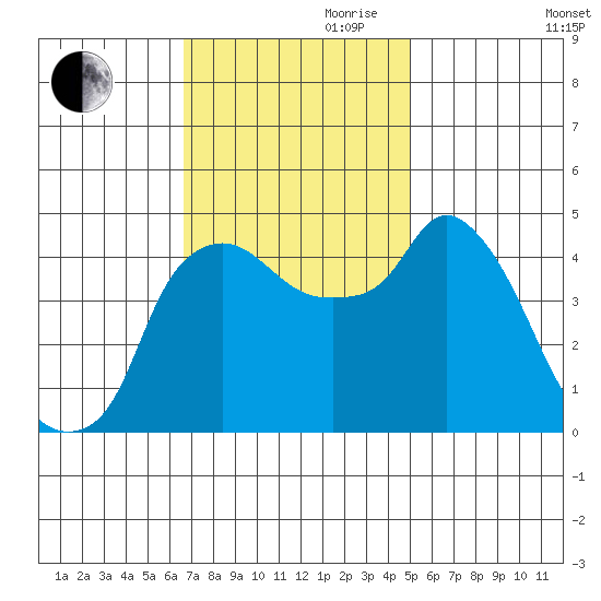 Nurse Slough tide chart for Friday, November 8, 2024