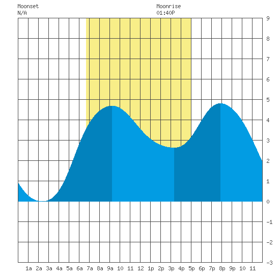 Nurse Slough tide chart for Saturday, November 9, 2024
