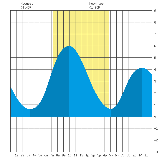 Nurse Slough tide chart for Tuesday, December 10, 2024