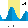 Nurse Slough tide chart for Tuesday, December 10, 2024
