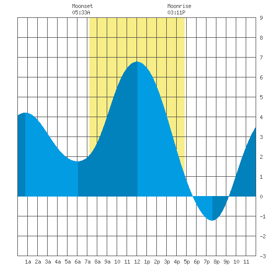 Nurse Slough tide chart for Friday, December 13, 2024