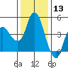 Nurse Slough tide chart for Friday, December 13, 2024