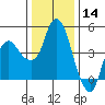 Nurse Slough tide chart for Saturday, December 14, 2024