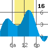 Nurse Slough tide chart for Monday, December 16, 2024