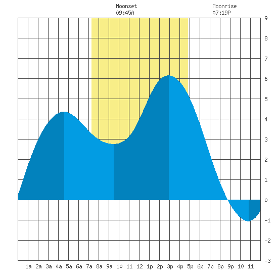 Nurse Slough tide chart for Tuesday, December 17, 2024