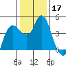 Nurse Slough tide chart for Tuesday, December 17, 2024