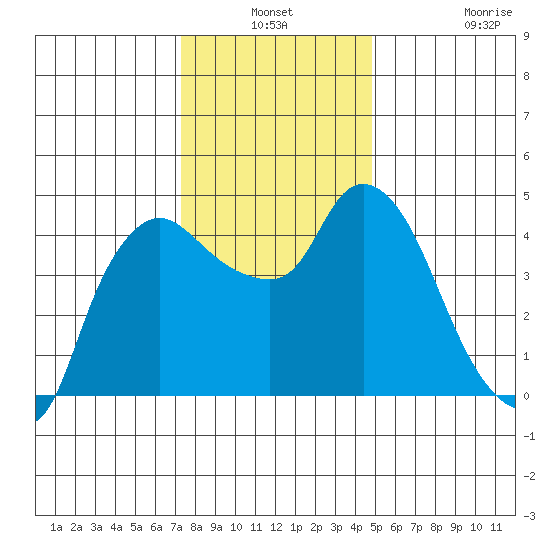 Nurse Slough tide chart for Thursday, December 19, 2024