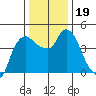 Nurse Slough tide chart for Thursday, December 19, 2024